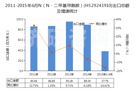 2011-2015年6月N（N－二甲基甲酰胺）(HS29241910)出口總額及增速統(tǒng)計(jì)